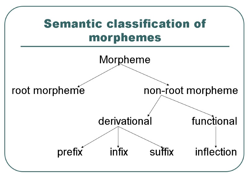 Semantic classification of morphemes Morpheme  root morpheme      